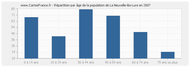 Répartition par âge de la population de La Neuvelle-lès-Lure en 2007